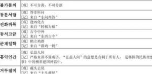 韩语中经常使用的四字成语 韩语中经常使用的四字成语